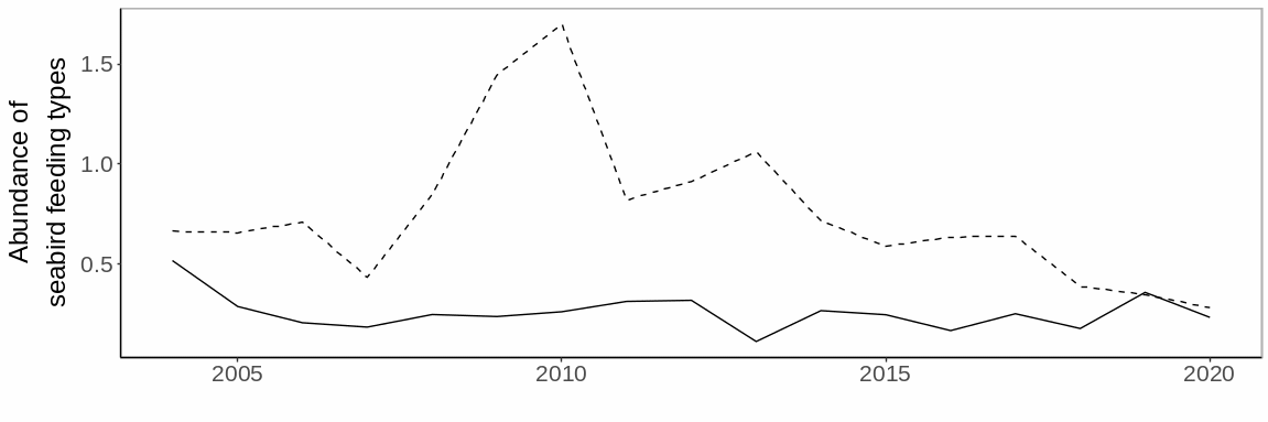 Figure S.17.5 Mean sum of normalized logged counts of diving (solid line) and surface feeding (stippled line) seabird species in the Sub-Arctic Barents Sea