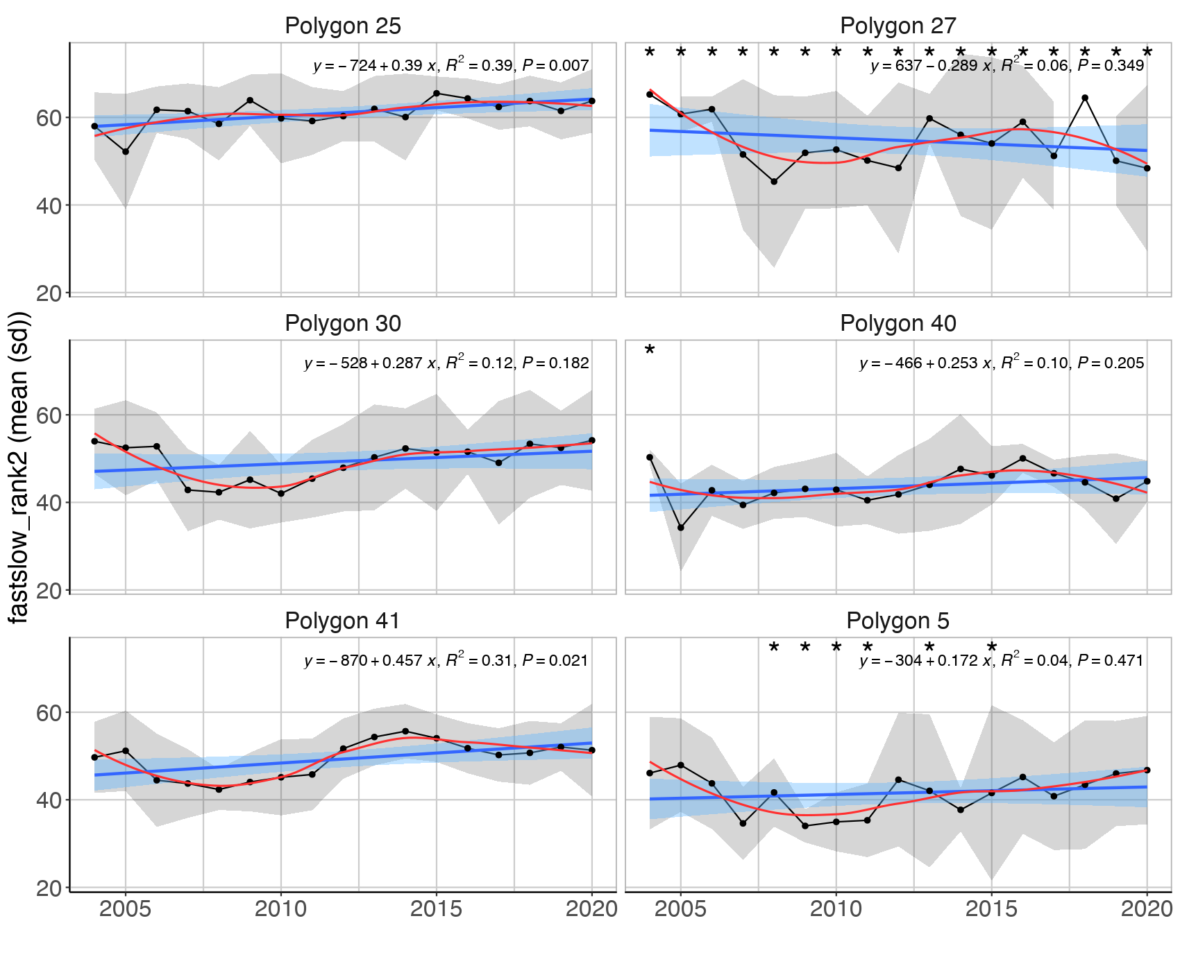 Figure S.15.2 Mean (± sd) biomass weighted fast-slow life history rank value in the Sub-Arctic part of the Barents Sea (Black dots and grey shading). High values translate to slow life history strategy. Linear regression fit with 95% CI is shown in blue, and the statistical results are given in the top of each plot. A local smoother is added in red to assist visual interpretation of non-linear changes during the period. Stars denote years with low sample size (< 5 trawls).