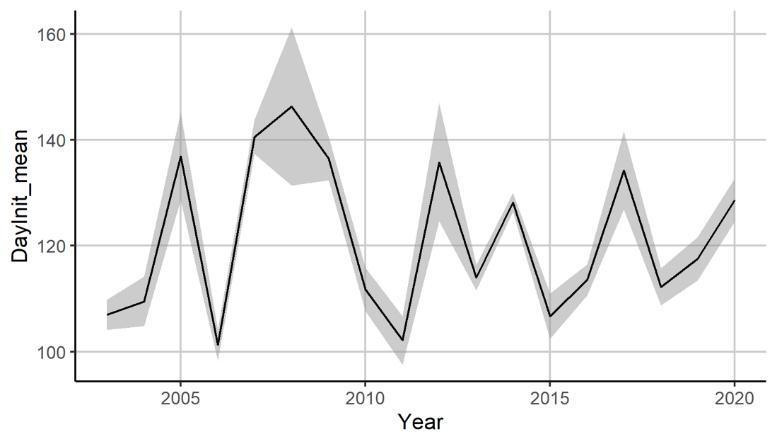 Figure S.2.1 The time series of estimated start date of the spring bloom shown with shaded areas indicating ± 1 SE.