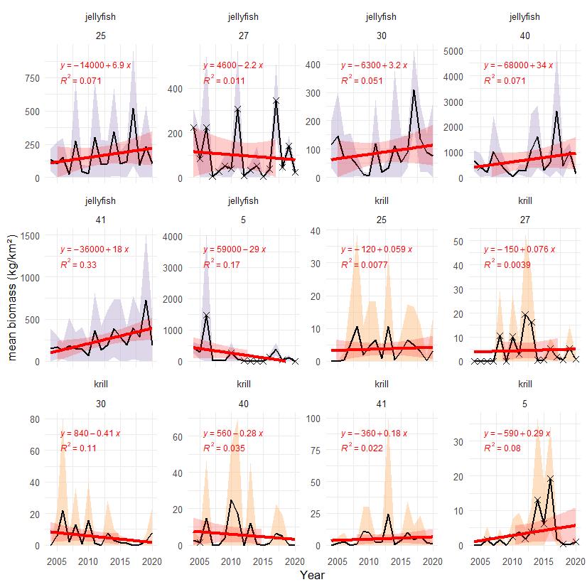 Figure S.4.2 Mean biomass (kg wet wt. km-2) of high trophic level zooplankton (high trophic level krill and gelatinous zooplankton) in each polygon (number on top of each panel) in the sub-Arctic part of the Barents Sea with grey (jellyfish) and yellow (krill) shading. Red line and red shaded areas indicate fitted linear trend and 95% confidence band, with equation and R² indicated in red. Stars denote years with low sample size (< 5 trawls).