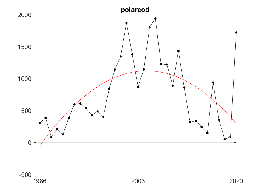 Figure A.22.1 The black dots and line are the indicator values of annual total stock biomass of polar cod (in 1000 tonnes). The red line represents fitted trend of degree 2 (quadratic). After fitting, residuals variance was 206381.95, R²=0.35.  