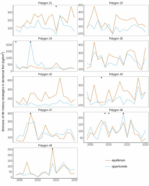 Figure A.16.4 Median biomass of three different life history strategies in each of the polygons in the Arctic part of the Barents Sea. Stars denote years with low sample size (<5 trawls).