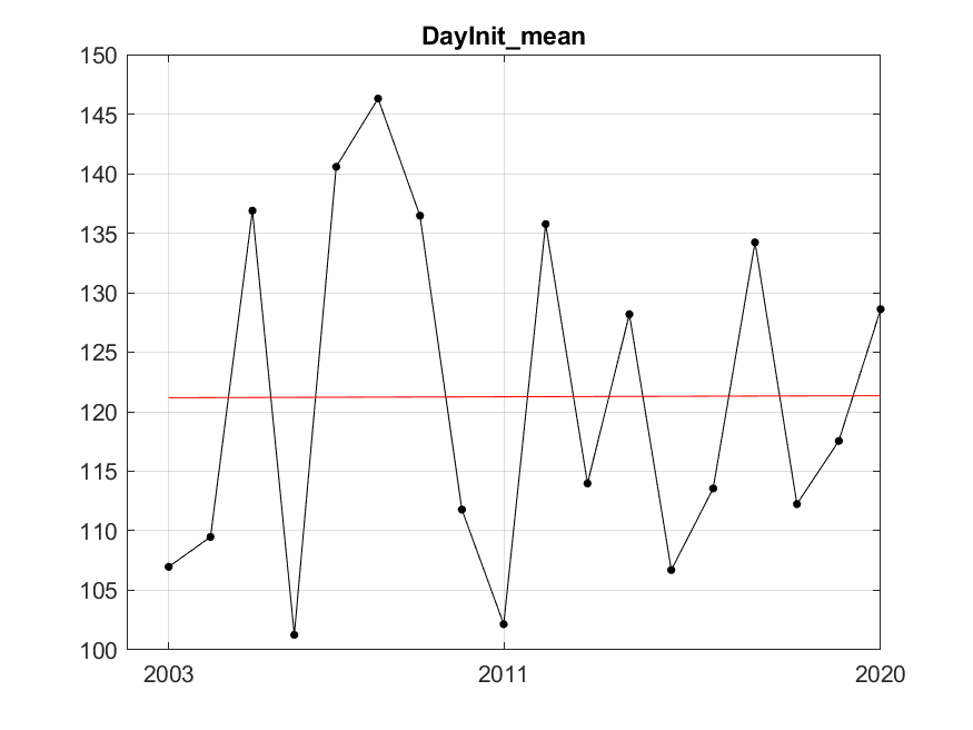 Figure S.2.2 Estimated date for start of the spring bloom and fitted trend using the best fitted trend approach represented by the red line. The fitted trend is of degree 1 (linear) with R²=0.00001. Residual variance after fitting was 210.10.