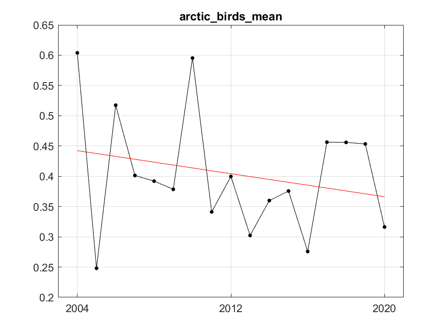 Figure A.34.1  B) The red line represents fitted trend of degree 1 (linear). After fitting, residuals variance was 0.01, R²=0.06.