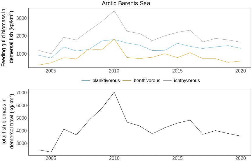 Figure A.3.9 Mean biomass of three feeding guilds (upper panel) and total biomass of demersal fish (lower panel) in the Arctic Barents Sea.