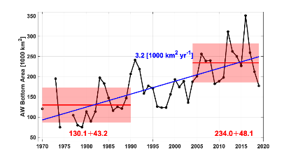 Figure S.27.1 Estimated area covered with warm-water (T>3 o C) temperature niches at bottom. Means and standard deviations for 1970-1990 and 2004-2019 are shown by red lines and pale red boxes with actual shown in red. Linear trends 1970-2019 and 2004-2019 are shown in blue when statistically significant at the 95% level (with actual values also in blue).  