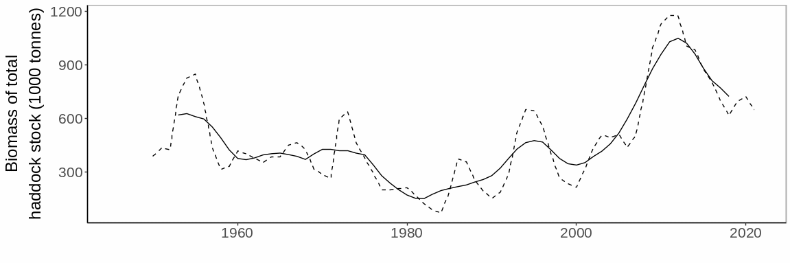 Figure S.25.2 Comparison of annual total stock estimates (stippled line) and seven-year running average (solid line).