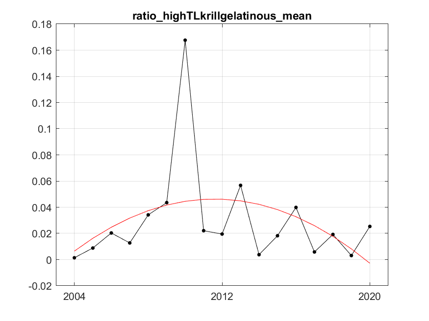 Figure S.12.2 Estimated ratio of the biomass of krill to the biomass gelatinous plankton and fitted trend using best fitted trend approach represented by the red line. The fitted trend is of degree 2 (quadratic) with R²=0.16. Residual variance after fitting was 0.001.