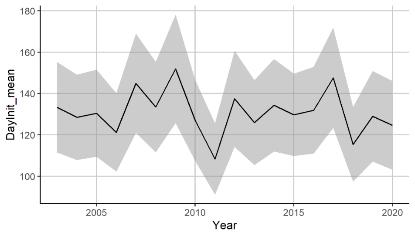 Figure A.2.1 The time series of estimated start date of the spring bloom shown with shaded areas indicating ± 1 SE.