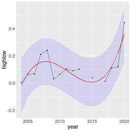 Figure S. 18.1 The ratio of the sighting rate of high to low trophic level marine mammals sighted during BESS surveys from 2004-2020 . The red line represents a fitted trend (R 2 = 0.68), and the blue bands are 95% confidence intervals .