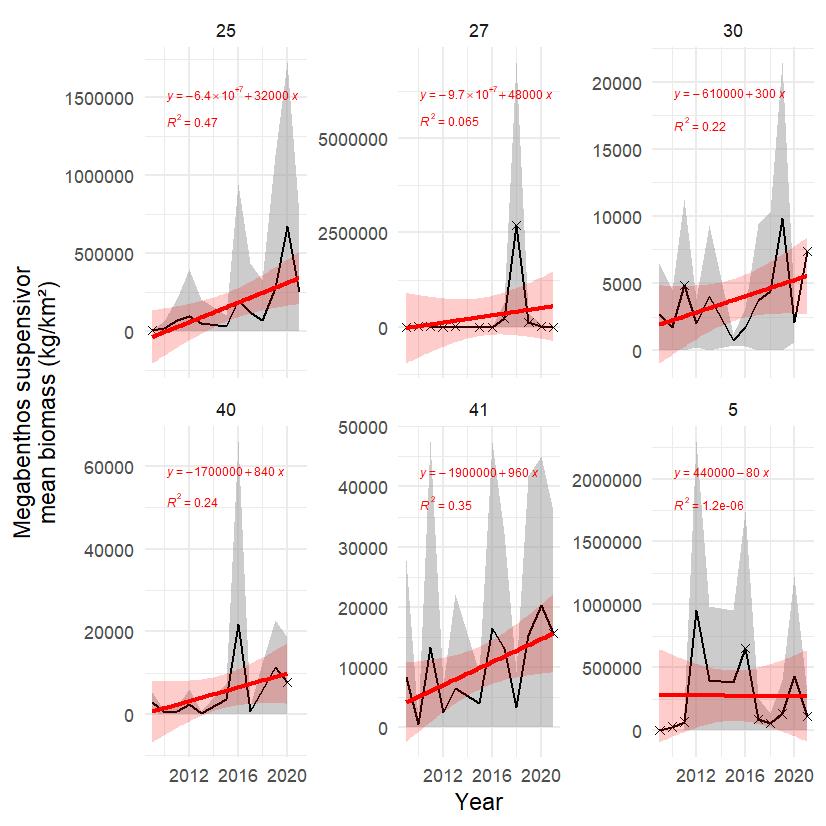 Figure S.5.1 . Mean (± sd) biomass / km2 of suspension - feeding megabenthos in each polygon in the sub-Arctic part of the Barents Sea. Stars denote years with low sample size (< 5 trawls). The red line represents fitted trend of degree 1 (with 95% th confidence interval). 