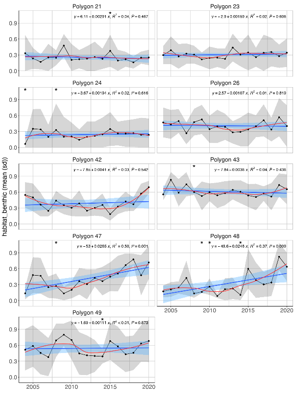 Figure A.17. 1 Mean (± sd) biomass proportion of benthic fish species in the Arctic part of the Barents Sea (Black dots and grey shading). Linear regression fit with 95% CI is shown in blue, and the statistical results are given in the top of each plot. A local smoother is added in red to assist visual interpretation of non-linear changes during the period. Stars denote years with low sample size (< 5 trawls).