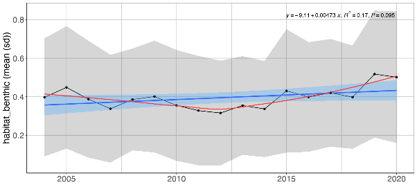 Figure A.17. 1 Mean (± sd) biomass proportion of benthic fish species in the Arctic part of the Barents Sea (Black dots and grey shading). Linear regression fit with 95% CI is shown in blue, and the statistical results are given in the top of each plot. A local smoother is added in red to assist visual interpretation of non-linear changes during the period. Stars denote years with low sample size (< 5 trawls).