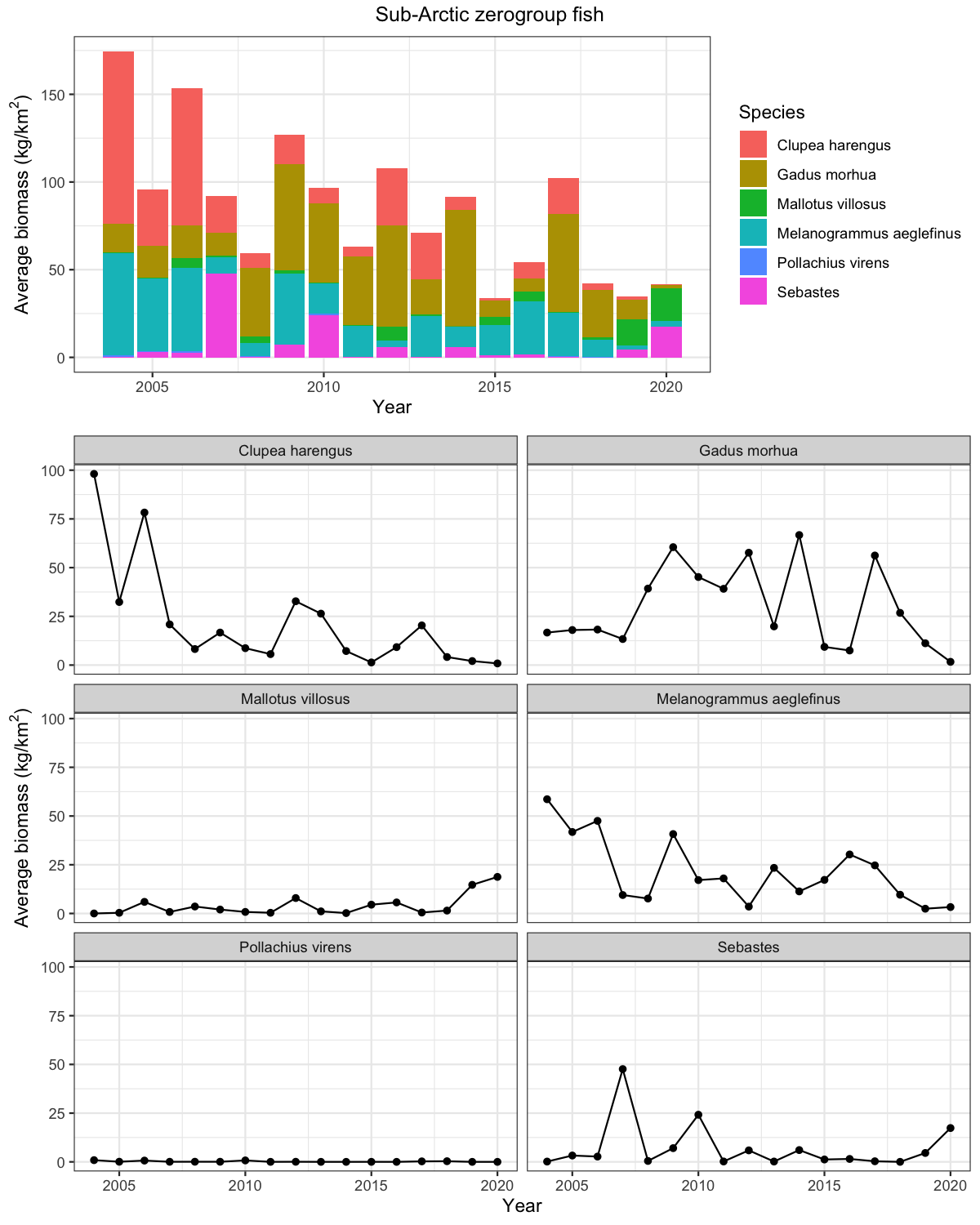 Mean biomass / km2 of the 6 dominating zero-group fish species in the Sub-Arctic part of the Barents Sea.