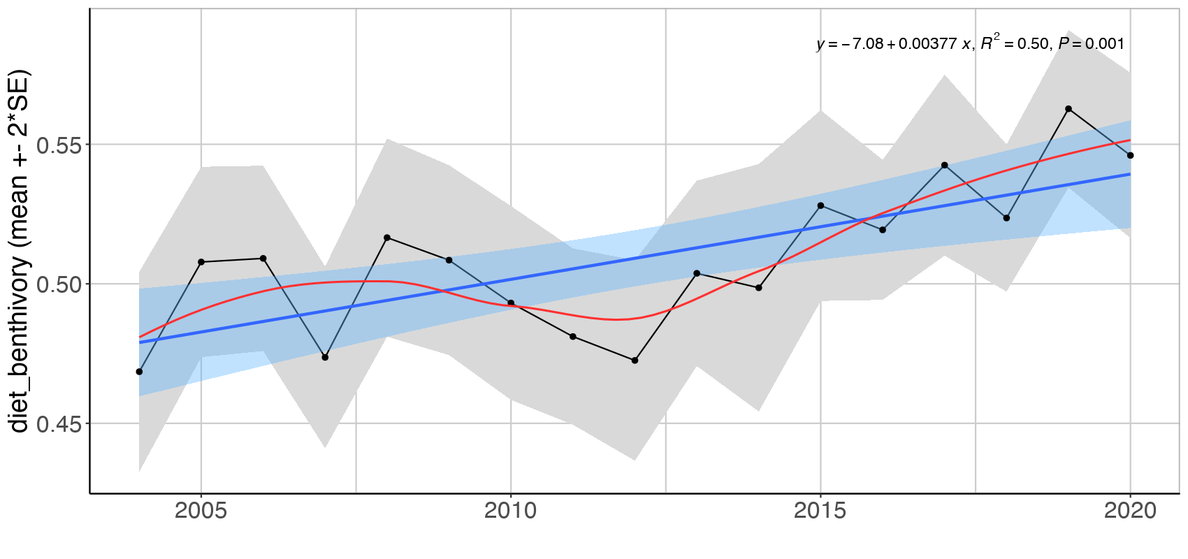 Figure A.3.12 Mean ( ± 2*SE) proportion based on log biomass, and excluding cod, of three feeding guilds in the Arctic Barents Sea (Black dots and grey shading). Linear regression fit with 95% CI is shown in blue, and the statistical results are given in the top of each plot. A local smoother is added in red to assist visual interpretation of non-linear changes during the period