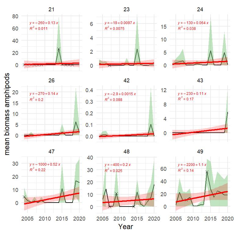 Figure A.13.3 Mean biomass of pelagic amphipods (kg/km² wet wt.) in each polygon in the Arctic part of the Barents Sea with 1± SD with green shaded areas. Red line and red shaded areas indicate fitted linear trend and 95% confidence bands, with equation and R² indicated in red Stars denote years with low sample size (< 5 trawls).