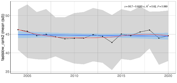 Figure A.16.6 Mean (± sd) log biomass weighted fast-slow life history rank value excluding cod in the Arctic part of the Barents Sea (Black dots and grey shading). Linear regression fit with 95% CI is shown in blue, and the statistical results are given in the top of each plot. A local smoother is added in red to assist visual interpretation of non-linear changes during the period. Stars denote years with low sample size (< 5 trawls). 