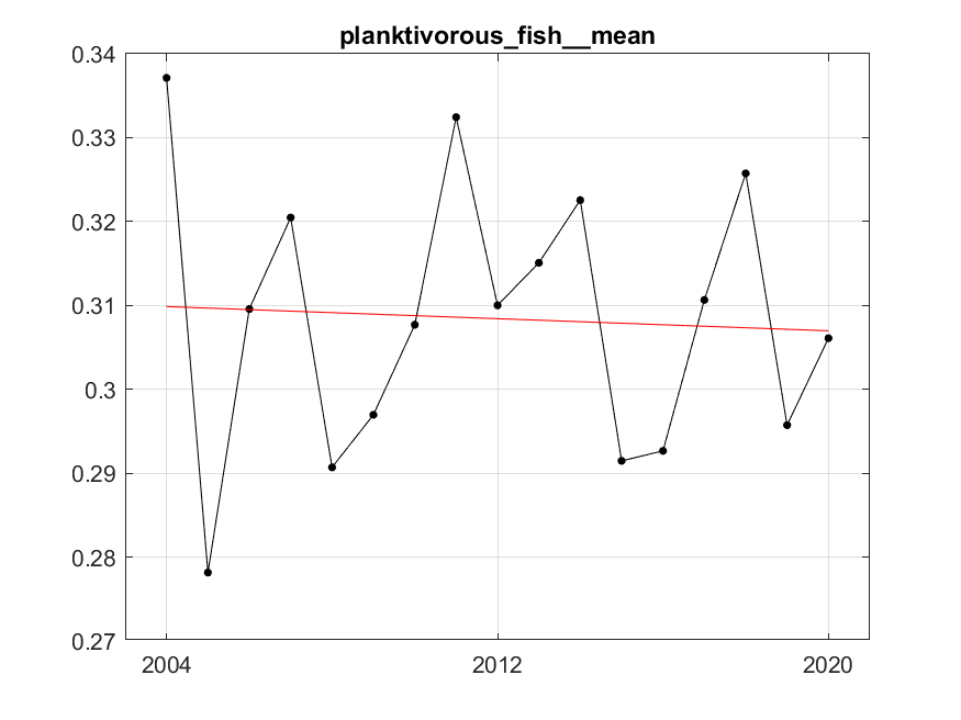 Figure A.3.3 The red line represents fitted trend of degree 1 (linear). After fitting, residuals variance was 0.0002, R²=0.003.