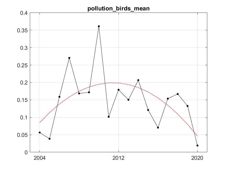 Figure A.33.1 A) Mean ( ± sd) abundance (log count/km2) of Larus hyperboreus in the Arctic Barents Sea . B) The red line represents fitted trend of degree 2 (quadratic). After fitting, residuals variance was 0.004, R²=0.32.