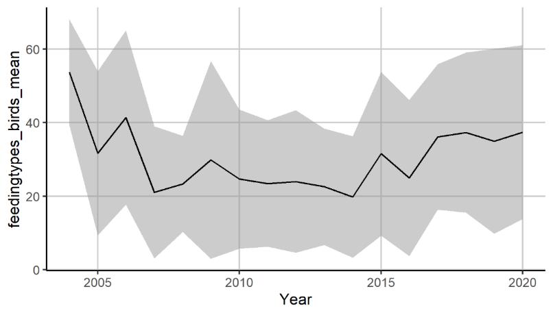 Figure A.18.1 A) Mean ( ± sd) percent diving seabirds based on abundance in the Arctic Barents Sea 