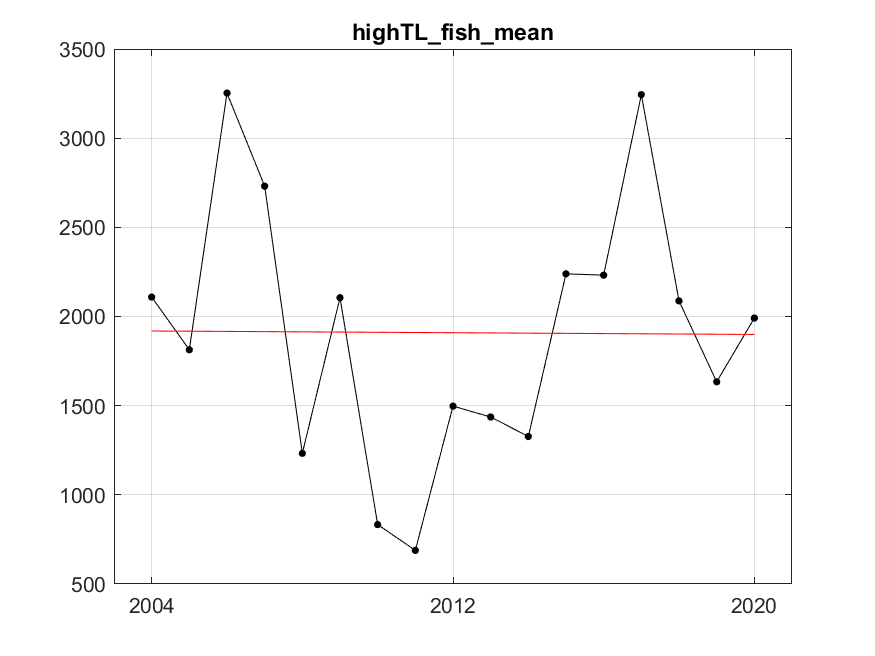 Figure S.2.2 The red line represents fitted trend of degree 1 (linear). After fitting, residuals variance was 532102.71, R²=0.00007.