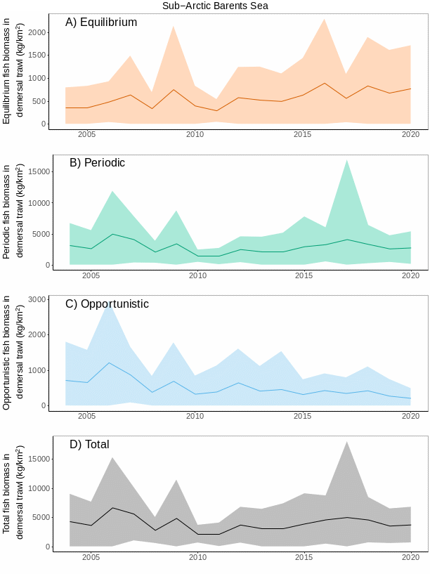 Figure S.15.8 Mean ( ± sd) biomass of three different life history strategies the Sub-Arctic part of the Barents Sea