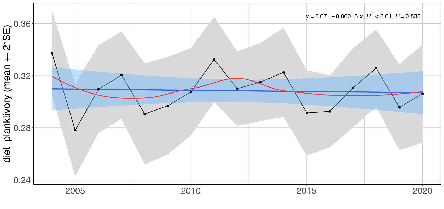 Figure A.3.1 Mean ( ± 2*SE) biomass proportion of three feeding guilds in the Arctic Barents Sea (Black dots and grey shading). Linear regression fit with 95% CI is shown in blue, and the statistical results are given in the top of each plot. A local smoother is added in red to assist visual interpretation of non-linear changes during the period