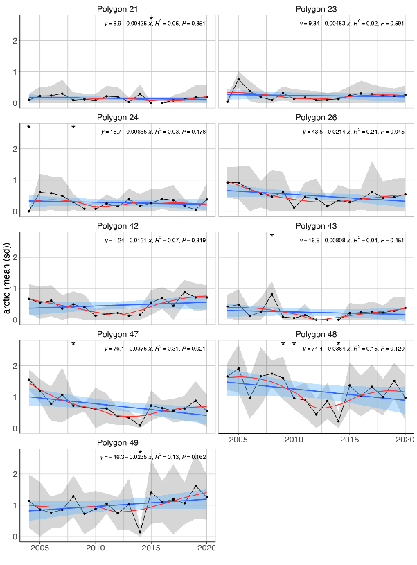 Figure A.31.1 Mean ( ± sd) sum of normalised log transformed abundances of Arctic fish species in demersal trawls the Arctic Barents Sea (Black dots and grey shading). Linear regression fit with 95% CI is shown in blue, and the statistical results are given in the top of each plot. A local smoother is added in red to assist visual interpretation of non-linear changes during the period. Stars denote years with low sample size (< 5 trawls).