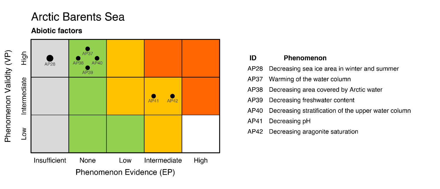 Figure Supp. 8.6.1 . The PAEC assessment diagram for the Arctic part of the Barents Sea provides an overview of all phenomena for the ecosystem characteristic “Abiotic factors” limited to data at the temporal scale of biological data (2004-2020). Each dot represents the assessment of a phenomenon with ID (from Table 5.1a). The size of the dot indicates the data coverage (DC; larger symbols = better coverage, from Table 7.1a). The placement of the dot shows the value for the validity (VP) of the phenomenon and the levels of evidence (EP) for the phenomenon (from Table 7.2a). Note that phenomena which are scored as EP=Insufficient, should not be accounted for in the assessment, but are plotted to highlight phenomena for which data coverage and/or quality should be improved for future assessments. Bold lines around the coloured boxes, within the diagrams for each of the ecosystem characteristics, indicate the condition of the respective characteristic .