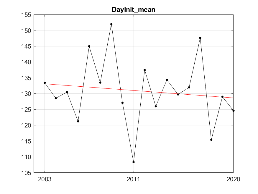 Figure A.2.2 Estimated start date of the spring bloom and fitted trend using the best fitted trend approach represented by the red line. The fitted trend is of degree 1 (linear) with R²=0.02. After fitting, residuals variance was 110.94.