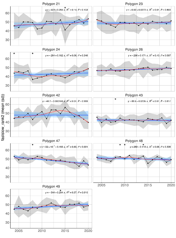 Figure A.16.2 Mean (± sd) biomass weighted fast-slow life history rank value in the Arctic part of the Barents Sea (Black dots and grey shading). High values translate to slow life history strategy. Linear regression fit with 95% CI is shown in blue, and the statistical results are given in the top of each plot. A local smoother is added in red to assist visual interpretation of non-linear changes during the period. Stars denote years with low sample size (< 5 trawls).