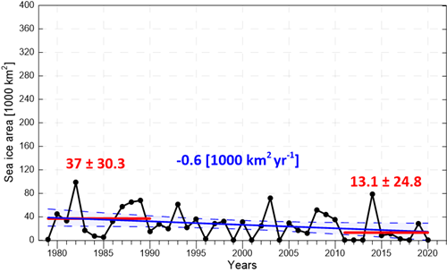 Figure A.28.2 Interannual variability of sea-ice area in a box (81.65-73.64°N; 8.21-38.0°E) covering all selected polygons for the period of 1979-2020 in September. Linear trend (blue line) with 95% confidence intervals (blue shading) with R 2 = 0.08 is shown (with actual values also inblue). Means and standard deviations for the periods of 1979-1990 and 2011-2020 are shown by red lines with actual values in red, in 1000 km2 yr-1.