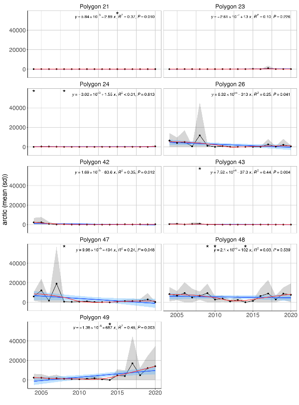 Figure A.31.3 Mean ( ± sd) total abundance of Arctic fish species in demersal trawls the Arctic Barents Sea (Black dots and grey shading). Linear regression fit with 95% CI is shown in blue, and the statistical results are given in the top of each plot. A local smoother is added in red to assist visual interpretation of non-linear changes during the period. Stars denote years with low sample size (< 5 trawls).