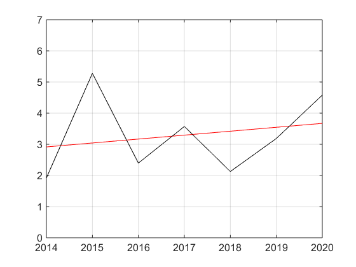 Figure A.29.2 Themisto libellula time series and fitted trend represented by the red line. The fitted trend is of degree 1 (linear) with R²=0.05. Residual variance after fitting was 1.55.