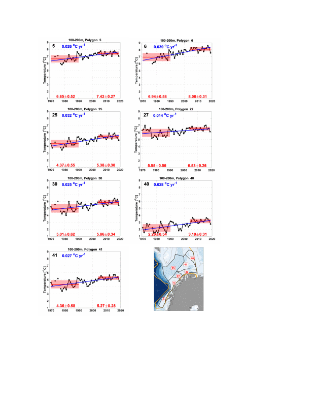 Figure S.32.7. Mean temperature between 100 and 200 meters for each polygon in the Sub-Arctic part of the Barents Sea. Means and standard deviations for 1970-1990 and 2004-2019 are shown by red lines and pale red boxes with actual shown in red. Linear trends 1970-2019 and 2004-2019 are shown in blue when statistically significant at the 95% level (with actual values also in blue). 