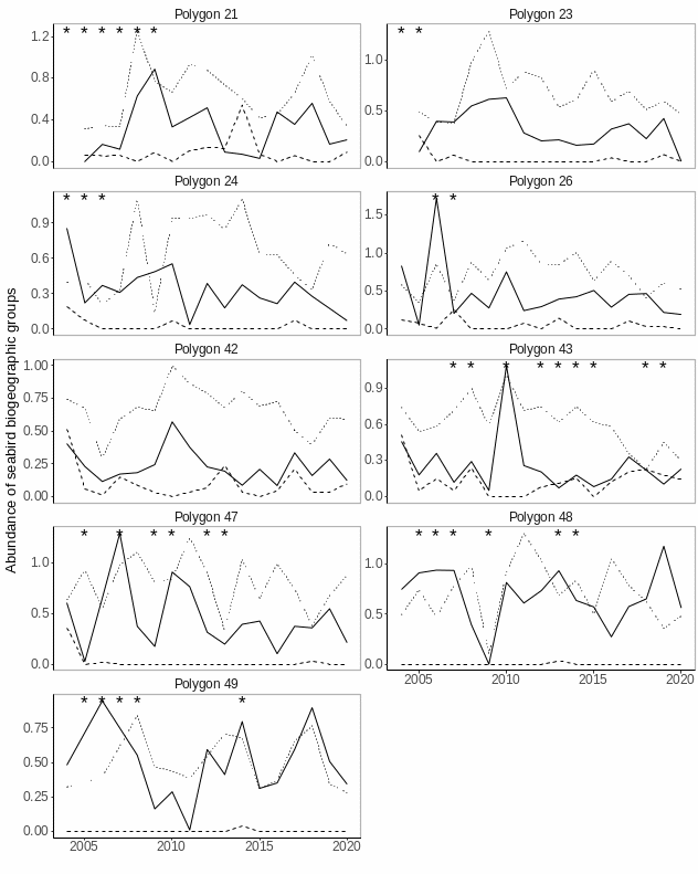 Figure A.34.6 Median sum of normalized log abundance of Arctic (solid), Arcto-boreal (stippled) and Boreal (dotted) seabirds in each polygon in the Arctic Barents Sea. Stars indicate years with low sample size (<5).
