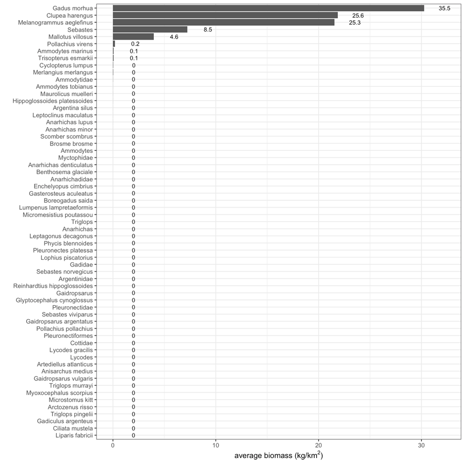 Mean biomass (kg/km2) of zero-group fish species in the Sub-Arctic part of the Barents Sea. Numbers at the bars show the percent of the total biomass for each species, e.g. G. morhua makes up 35% of the total biomass of zero-group fish in the Sub-Arctic part.