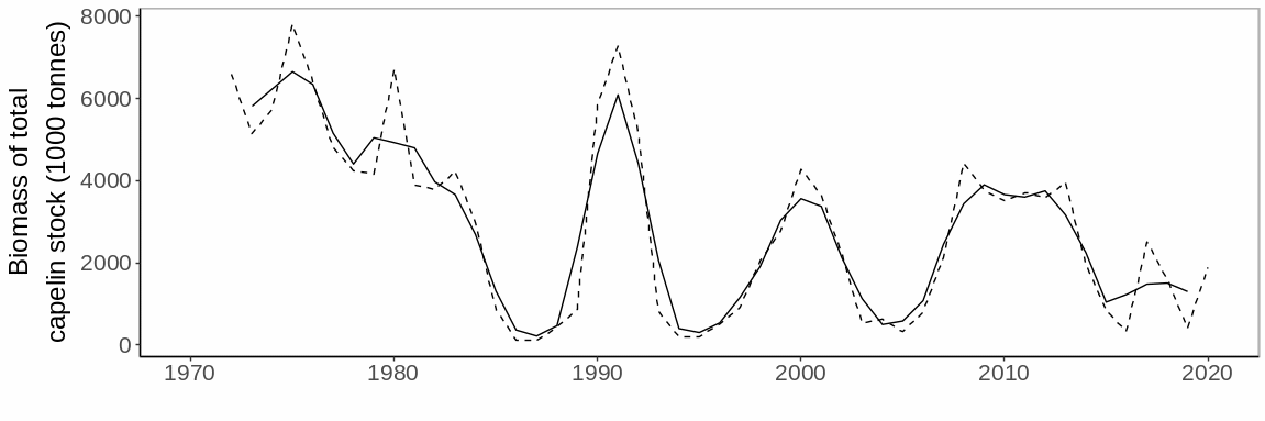 Figure A.23.2 Comparison of annual total stock estimates (stippled line) and three-year running average (solid line).