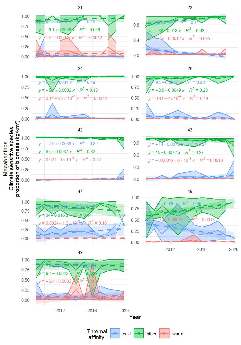 Figure A. 30.1 Proportion of mean (± sd) biomass / km2 of climate sensitive megabenthos in each polygon in the Arctic part of the Barents Sea. Stars denote years with low sample size (< 5 trawls). The dotted lines represent fitted trend of degree 1 (with 95% confidence intervals).