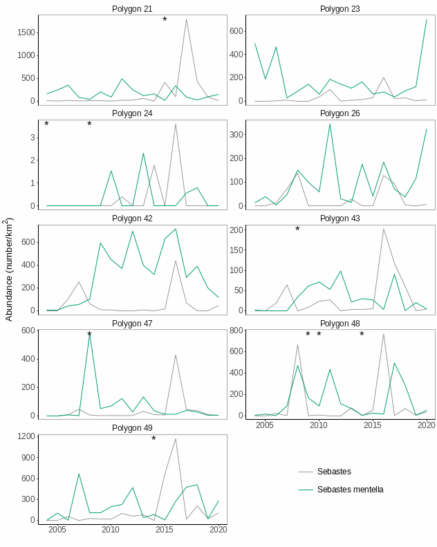 Figure A.32.3 Mean abundance of single fish species/taxa sensitive to fisheries in each polygon in the Arctic Barents Sea. Stars denote years with low sample size (< 5 trawls).
