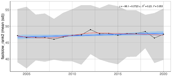 Figure A.16.2 Mean (± sd) biomass weighted fast-slow life history rank value in the Arctic part of the Barents Sea (Black dots and grey shading). High values translate to slow life history strategy. Linear regression fit with 95% CI is shown in blue, and the statistical results are given in the top of each plot. A local smoother is added in red to assist visual interpretation of non-linear changes during the period. Stars denote years with low sample size (< 5 trawls).