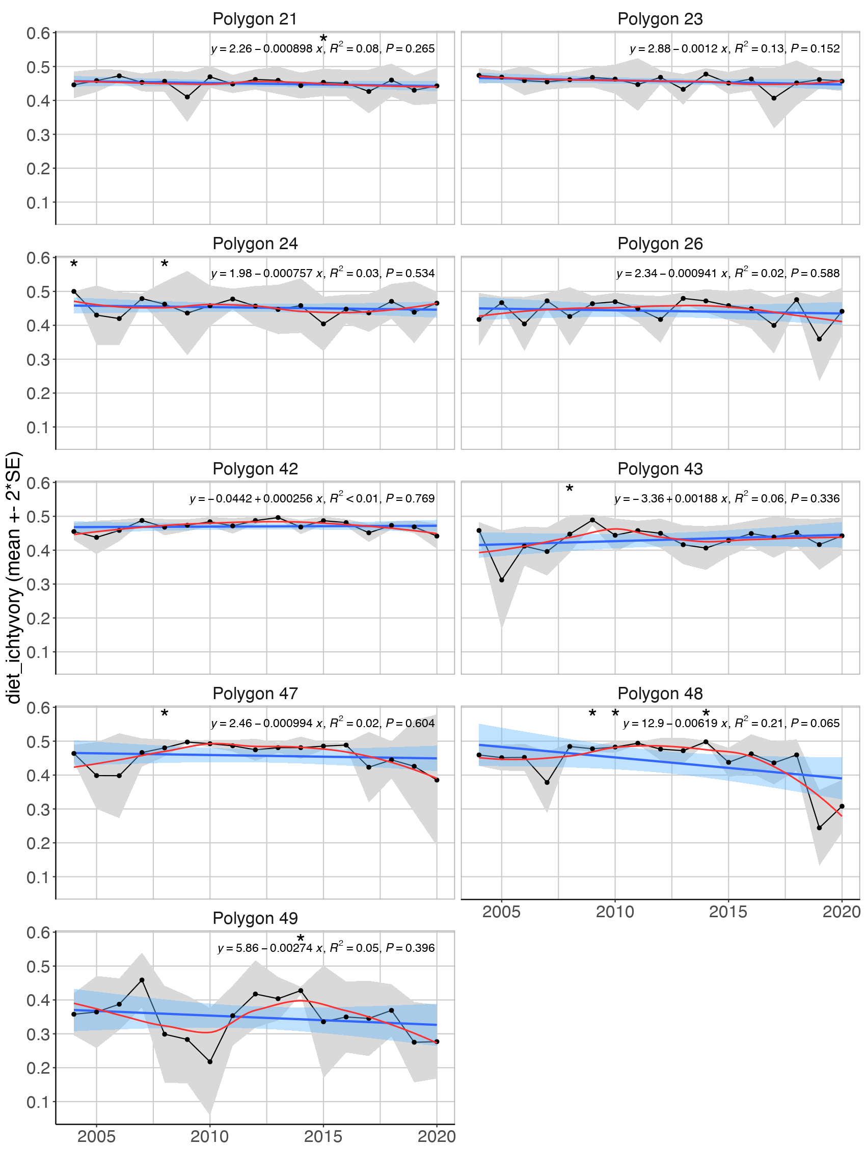 Figure A.3.7. Mean ( ± 2*SE) biomass proportion of the ichthyvorous feeding guilds in the Arctic Barents Sea (Black dots and grey shading). Linear regression fit with 95% CI is shown in blue, and the statistical results are given in the top of each plot. A local smoother is added in red to assist visual interpretation of non-linear changes during the period. Stars indicate years with low sample size (< 5 trawls).