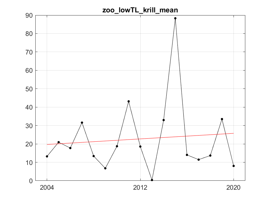 Figure A.3.2 . Estimated low trophic level krill biomass (Kg km -2 wet wt) and fitted trend using the best fitted trend approach represented by the red line. The fitted trend is of degree 1 (linear) with R²=0.01. Residual variance after fitting was 403.42.