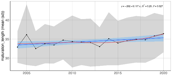 Figure S.14.2 Mean (± sd) log biomass weighted length at maturation for demersal fish communities excluding cod in the Sub-Arctic part of the Barents Sea (Black dots and grey shading). Linear regression fit with 95% CI is shown in blue, and the statistical results are given in the top of each plot. A local smoother is added in red to assist visual interpretation of non-linear changes during the period. Stars denote years with low sample size (< 5 trawls).