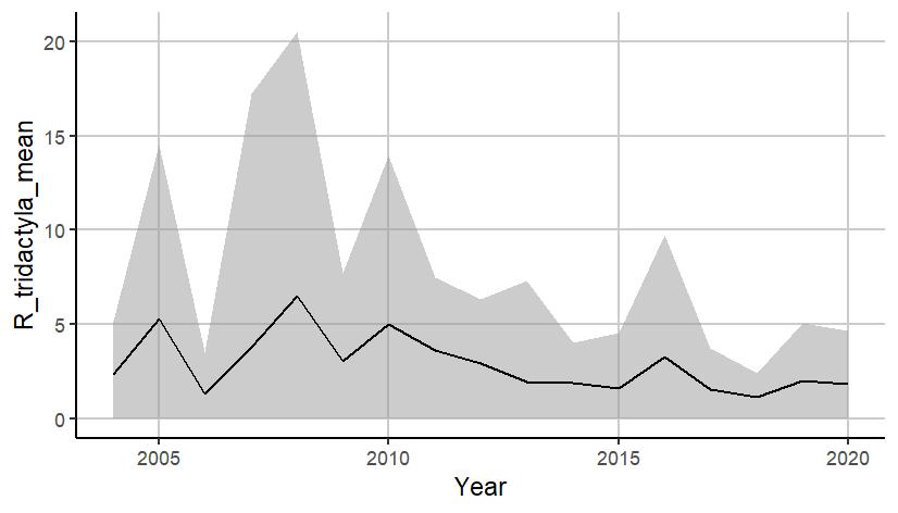 Figure A.9.1 A) Mean ( ± sd) biomass (kg / km2) of kittiwake (R. tridactyla) in the Arctic Barents Sea from BESS.