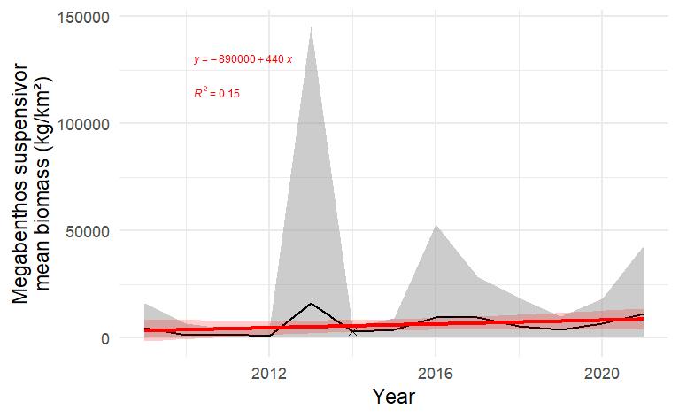 Figure A.5.2. The time series of estimated mean biomass of suspension feeding megabenthos shown with shaded areas indicating ± 1 SD. The red line represents fitted trend of degree 1 (with 95th confidence interval).