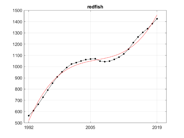 Figure S.26.1 The black dots and line are the indicator values of annual total stock biomass of S. mentella (in 1000 tonnes). The red line represents fitted trend of degree 3 (cubic). After fitting, residuals variance was 631.57, R²=0.99.