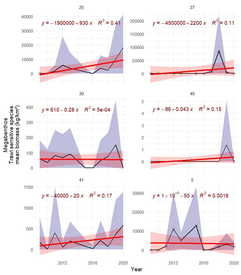 Figure S.28.1 . The time series of estimated mean (± sd) biomass of trawl sensitive megabenthos per polygon. The red l ine represents fitted trend of degree 1 (with 95 th confidence interval)