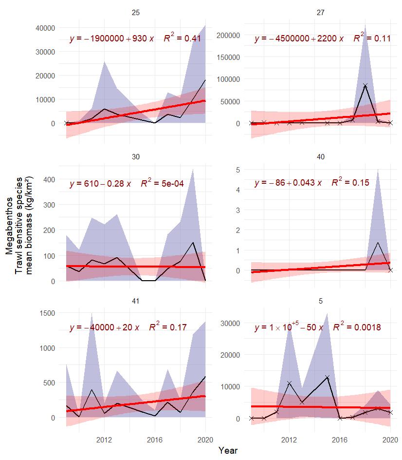 Figure S.28.1 . The time series of estimated mean (± sd) biomass of trawl sensitive megabenthos per polygon. The red l ine represents fitted trend of degree 1 (with 95 th confidence interval)