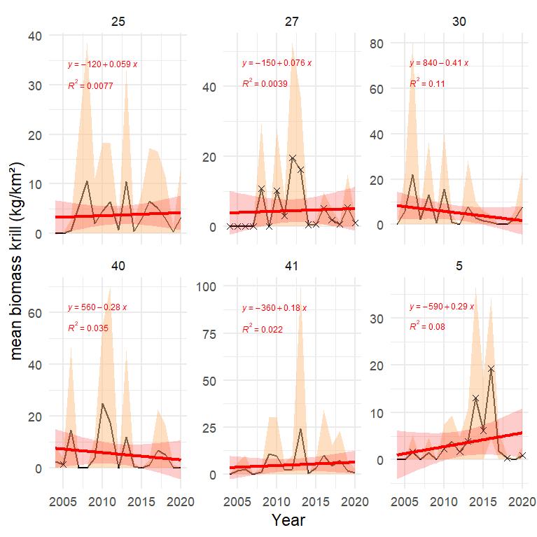 Figure S.12.3 Mean biomass (kg wet wt. km-2 ) of pelagic high trophic level krill in each polygon in the subarctic part of the Barents Sea (number on top of each panel) with light shading indicating ± 1 SD. Red line and red shaded areas indicate fitted linear trend and 95% confidence band, with equation and R² indicated in red. Stars denote years with low sample size (< 5 trawls).